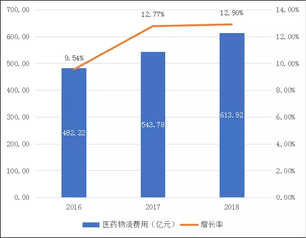 2016-2018年我國醫藥物流總費(fèi)用