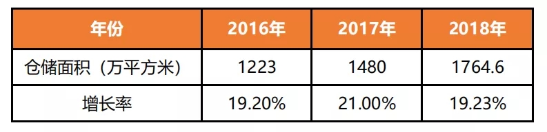 2016-2018年我國醫藥物流倉儲面積
