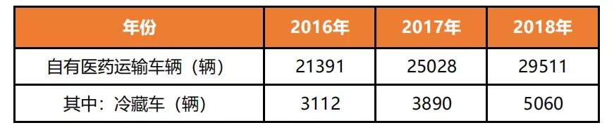 2016-2018年我國醫藥物流運輸車輛數量